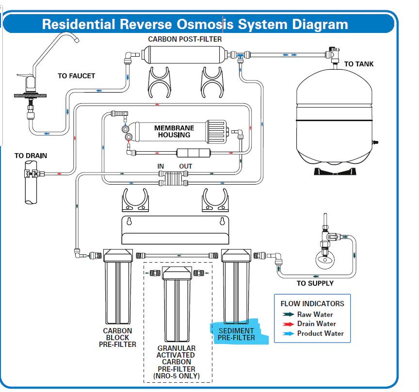 RO System Diagram